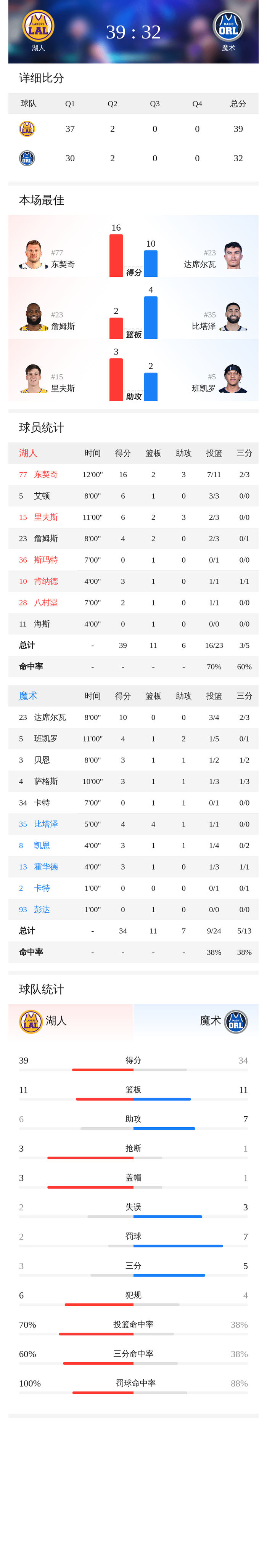 金年会体育官网-关于东契奇连续十场比赛得分超过高光表现今晚洛杉矶湖人调整名单以备欧超杯，风云突变孟菲斯灰熊清晨调整名单都惊呆了的信息